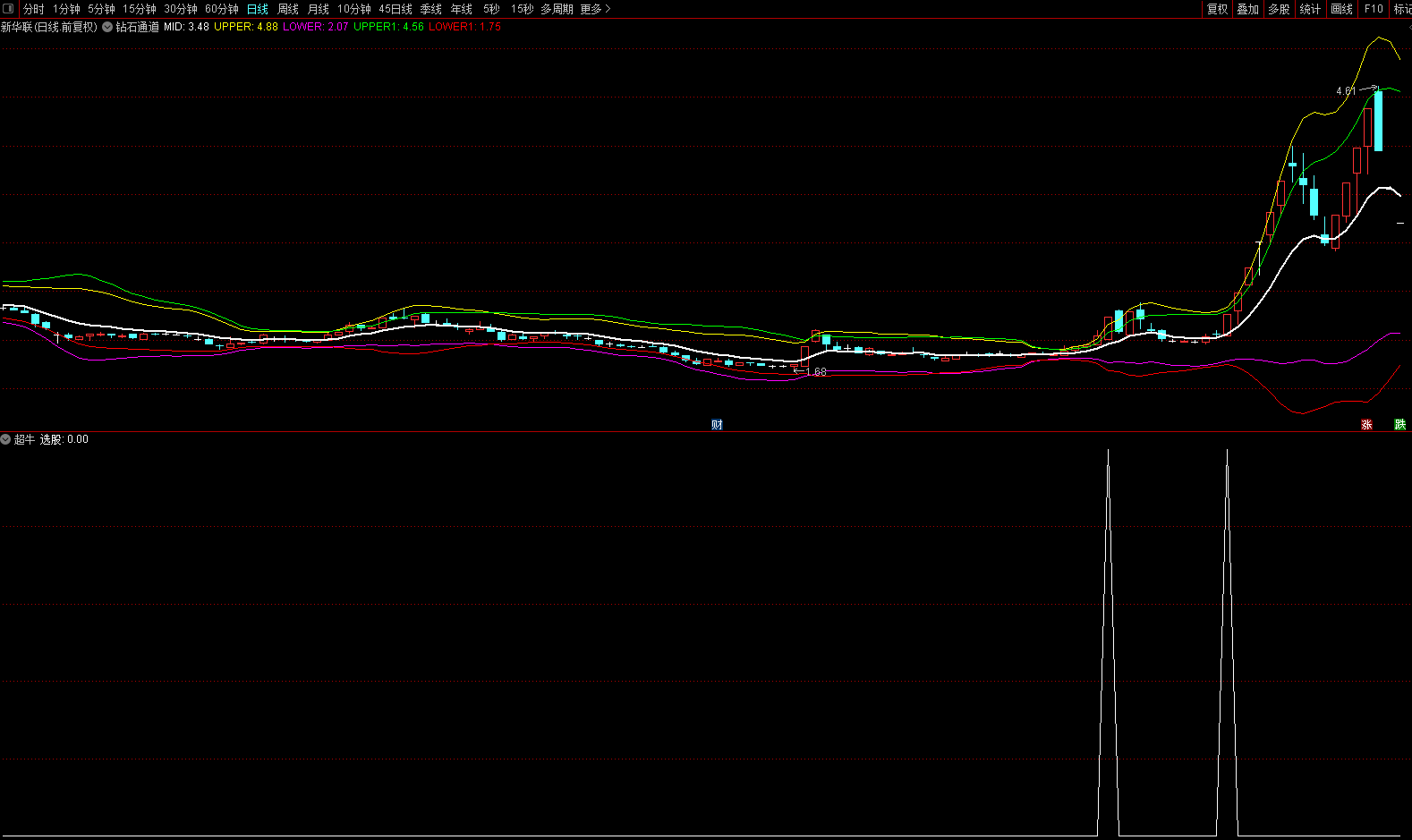 超级大牛副图指标，右侧启动临界信号，超牛信号，值得推荐！
