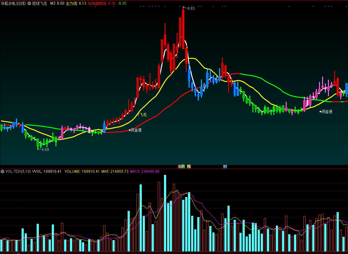 短线飞龙主图/选股指标，先知趋势线上找短底，信号奇准！