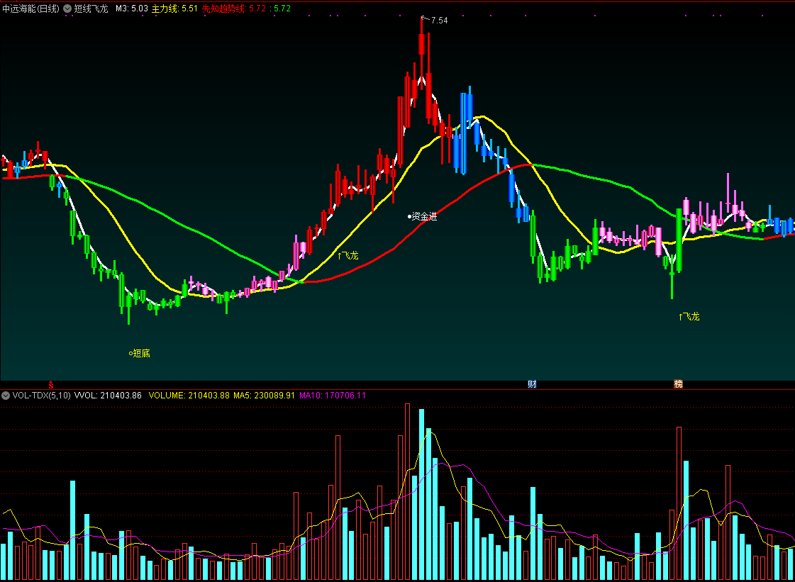 短线飞龙主图/选股指标，先知趋势线上找短底，信号奇准！