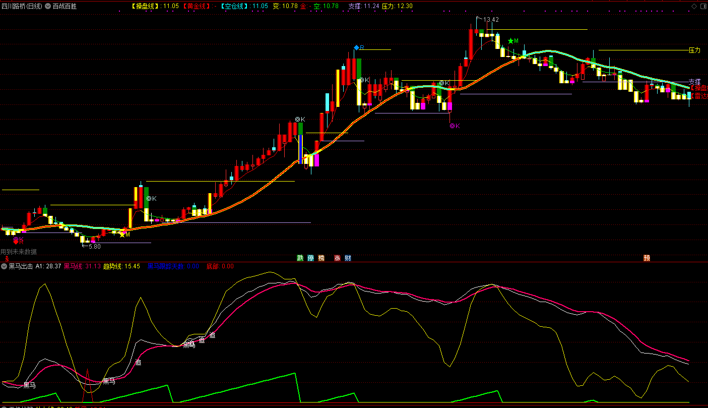 淘股吧大咖周兆年指标：百战百胜加黑马出击指标，比金钻更实用！