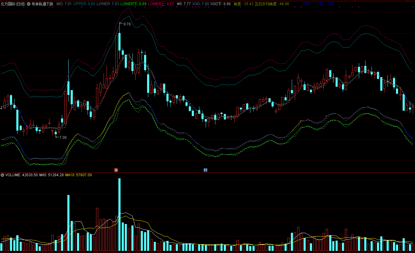 布林轨道下跌极限主图指标 下跌极限选股 通达信 源码 实测图
