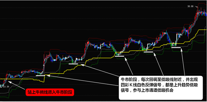 独家箱体四彩k线 主图和幅图两个指标 通达信 无未来 精准 永久