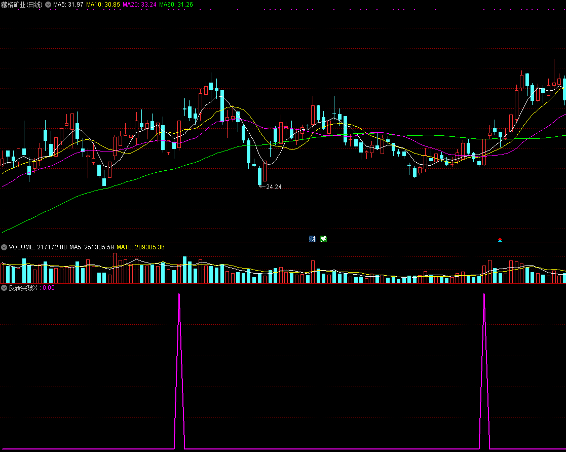【通达信】反转突破副图/选股指标，抓启动点金钻公式，精品源码分享！
