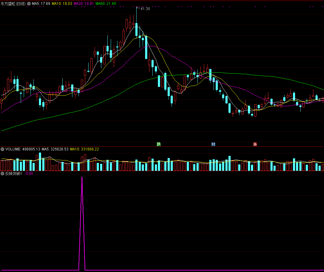 【通达信】反转突破副图/选股指标，抓启动点金钻公式，精品源码分享！