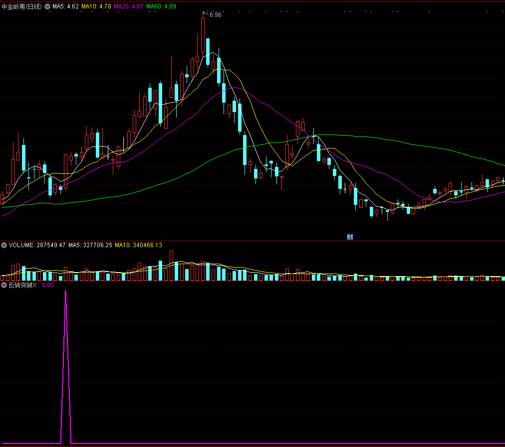 【通达信】反转突破副图/选股指标，抓启动点金钻公式，精品源码分享！