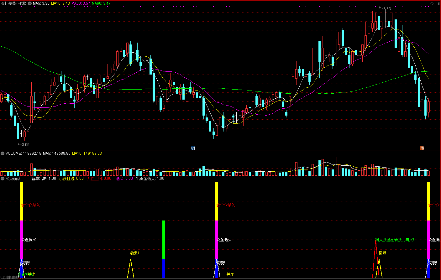 买点确认副图指标 含未来函数 通达信 源码 实测图
