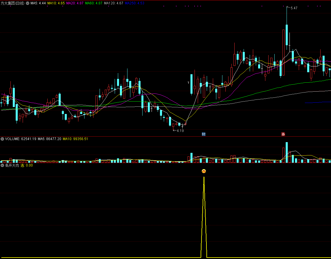 低开大肉副图/选股指标，会用必赚到，吃大肉！