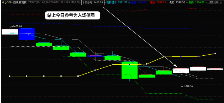 独家箱体四彩k线 主图和幅图两个指标 通达信 无未来 精准 永久