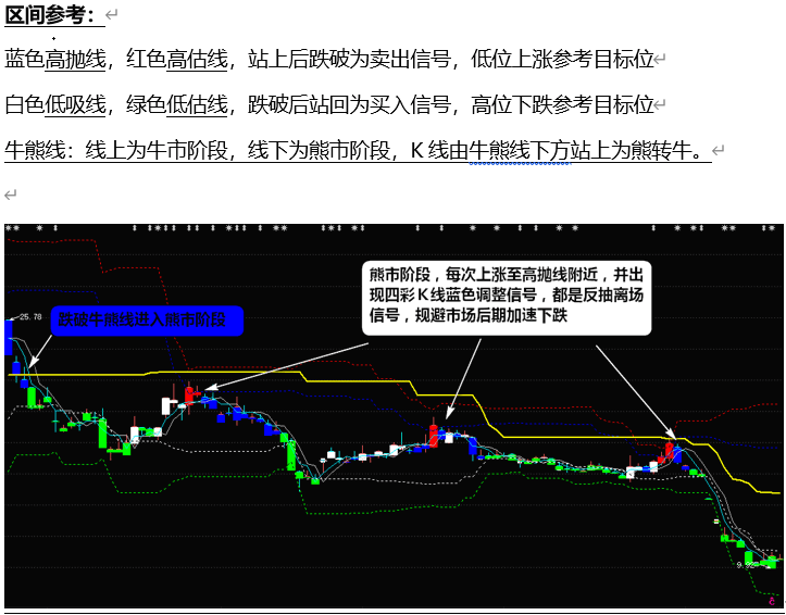 独家箱体四彩k线 主图和幅图两个指标 通达信 无未来 精准 永久