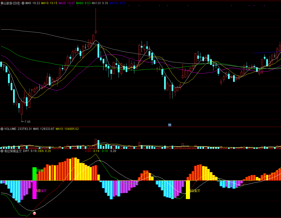 可以用来追踪趋势也能提供买点的低位背离金叉副图公式