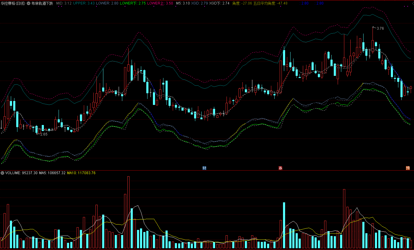 布林轨道下跌极限主图指标 下跌极限选股 通达信 源码 实测图