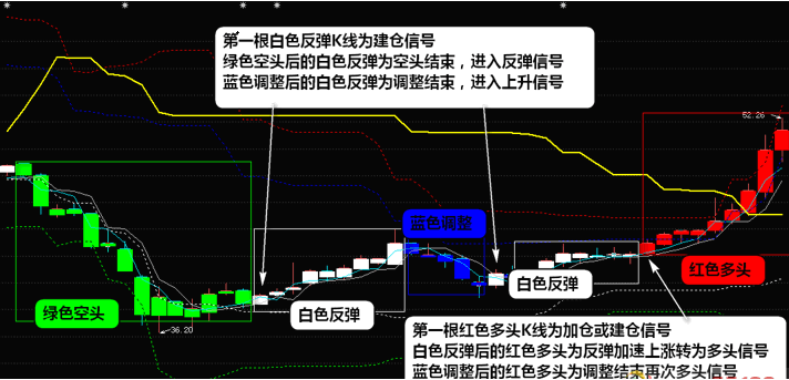 独家箱体四彩k线 主图和幅图两个指标 通达信 无未来 精准 永久