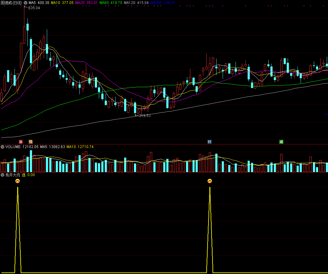 低开大肉副图/选股指标，会用必赚到，吃大肉！