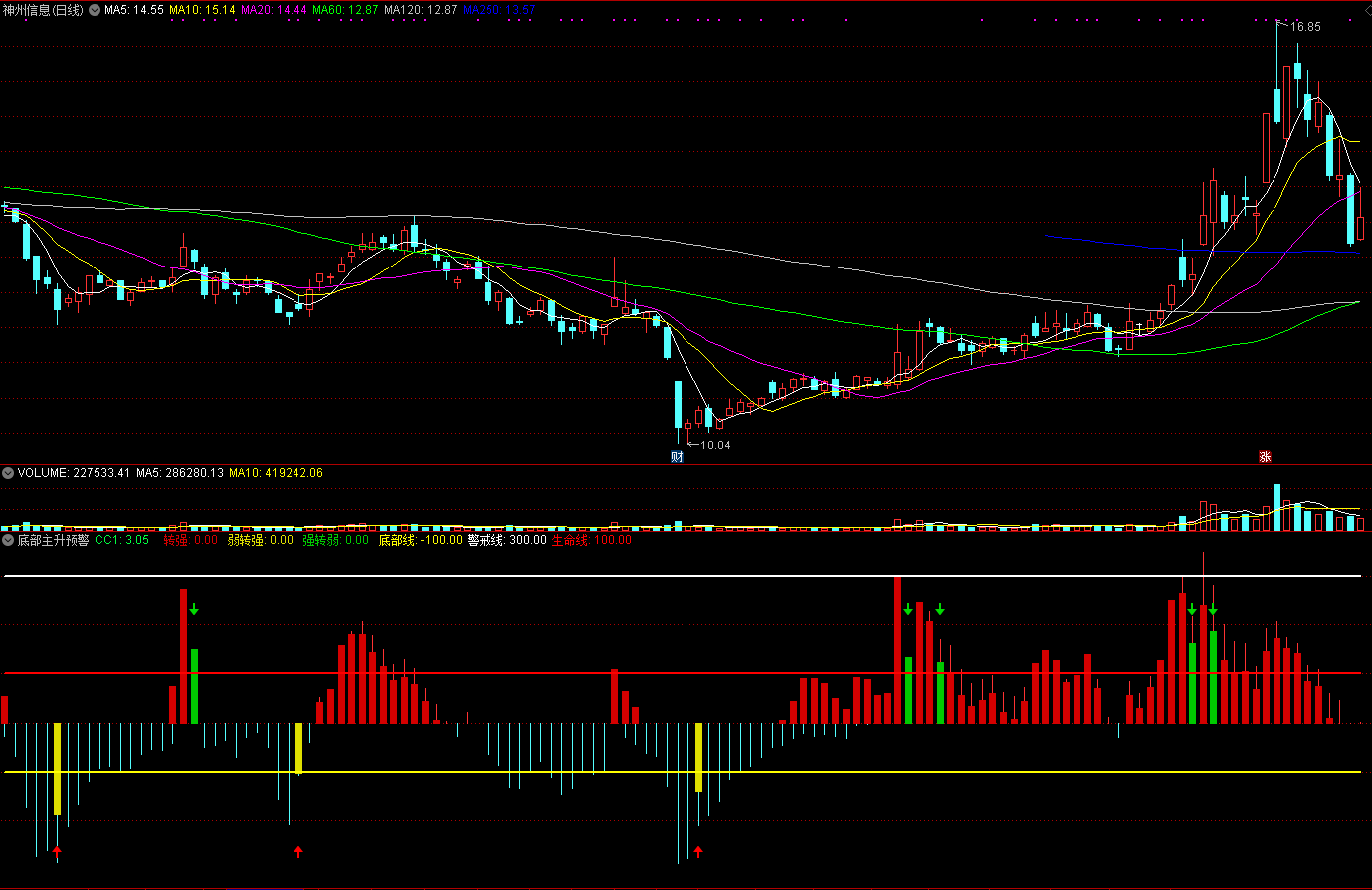 【底部主升预警】副图指标，主升及时提醒，抓住利润点