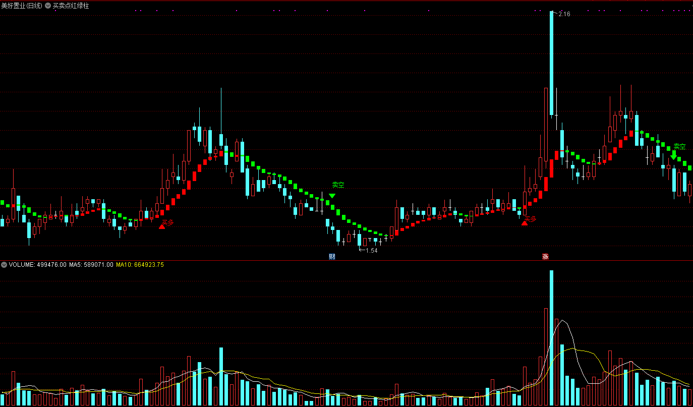 买卖点红绿柱主图指标，买多卖空特别清晰，解密源码分享！
