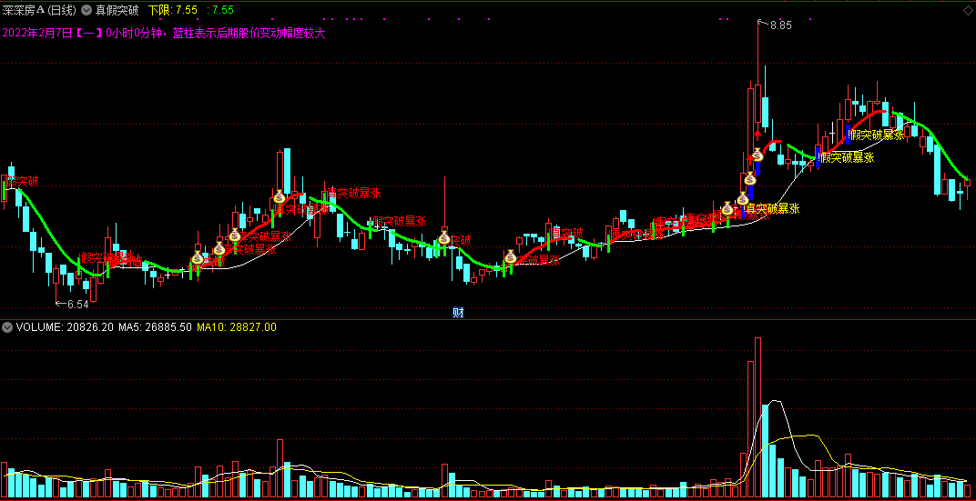 通达信真假突破主图指标，量价突破+波段+变盘先知，源码分享！