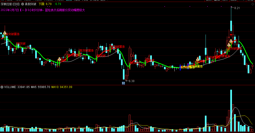 通达信真假突破主图指标，量价突破+波段+变盘先知，源码分享！