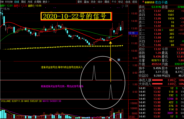 飞翔战法主图/副图/选股指标，培训班花888元淘来的公式，中长线牛股指标