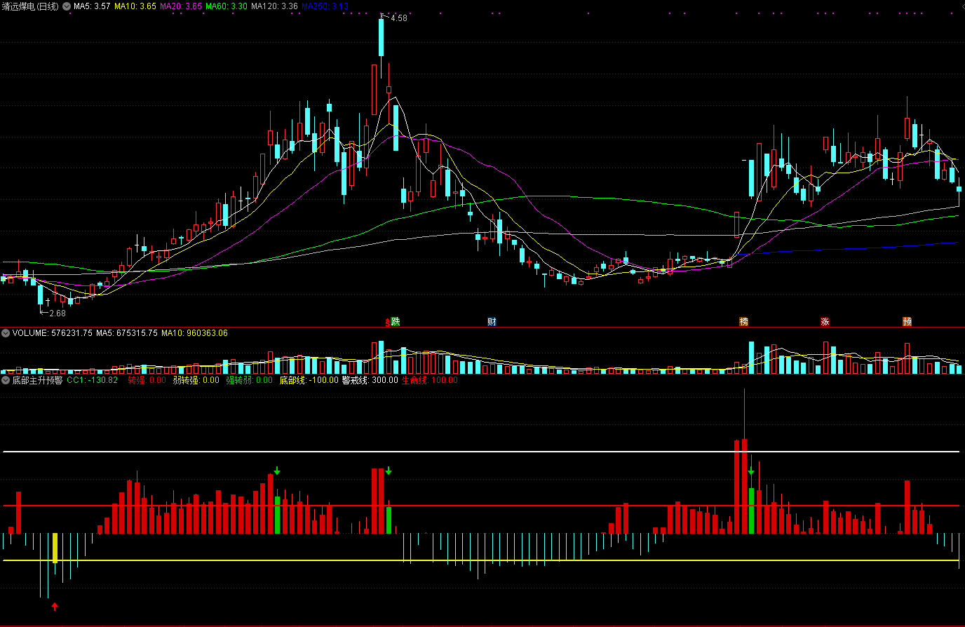 【底部主升预警】副图指标，主升及时提醒，抓住利润点