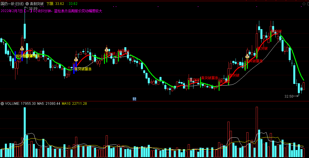 通达信真假突破主图指标，量价突破+波段+变盘先知，源码分享！