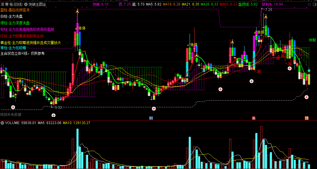 突破主图全，主合状态立体k线，七色柱子看趋势！