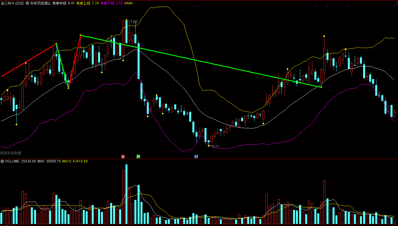布林顶底缠论主图指标 通达信 源码 实测图