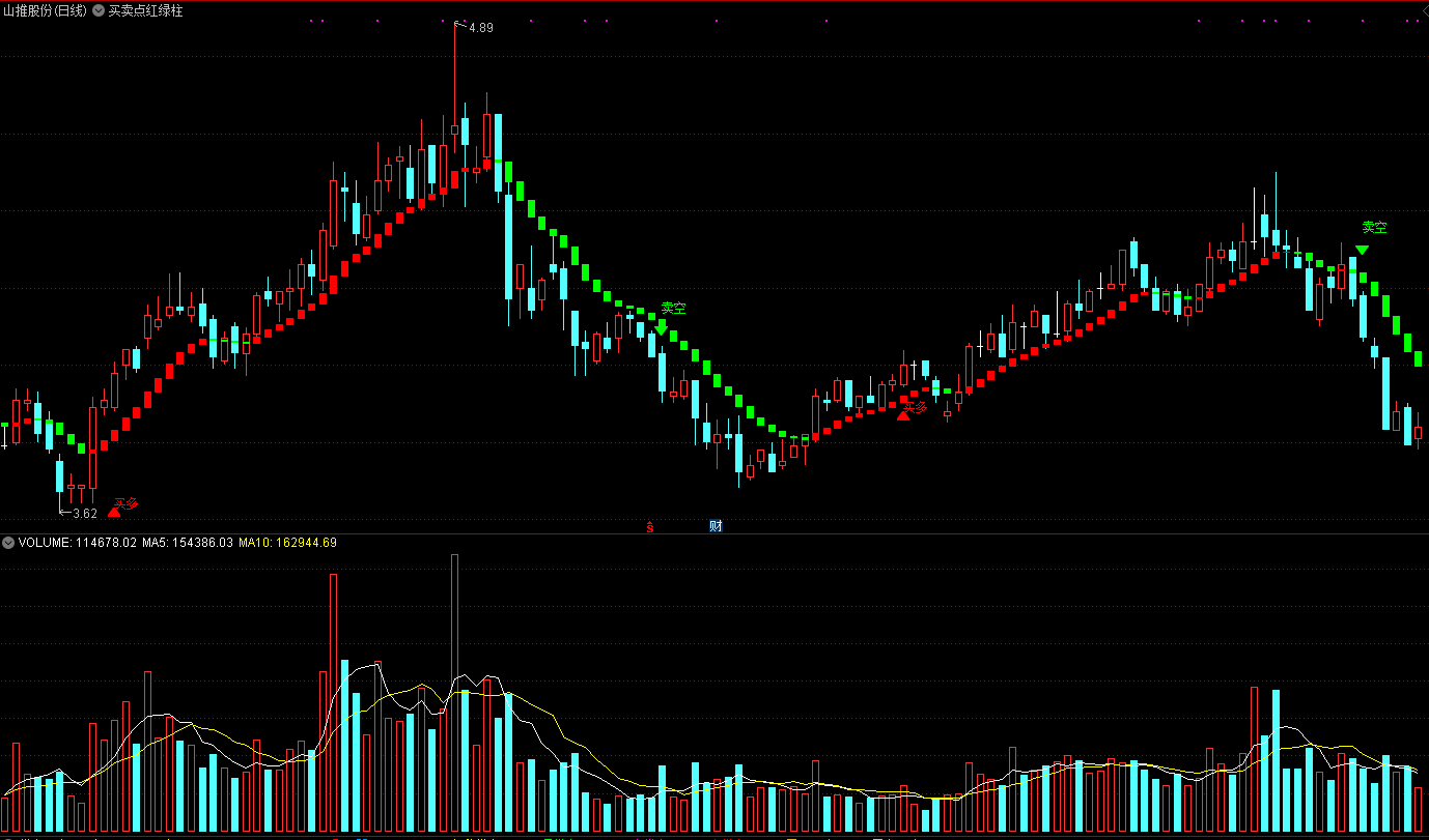 买卖点红绿柱主图指标，买多卖空特别清晰，解密源码分享！
