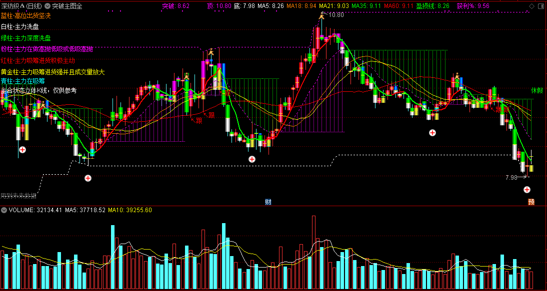 突破主图全，主合状态立体k线，七色柱子看趋势！