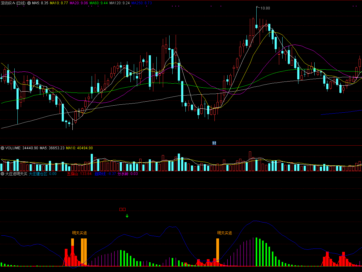 同花顺大庄进明天买副图指标公式