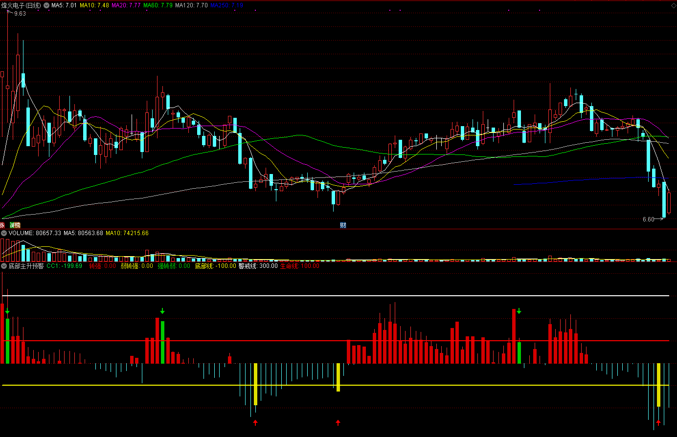 【底部主升预警】副图指标，主升及时提醒，抓住利润点