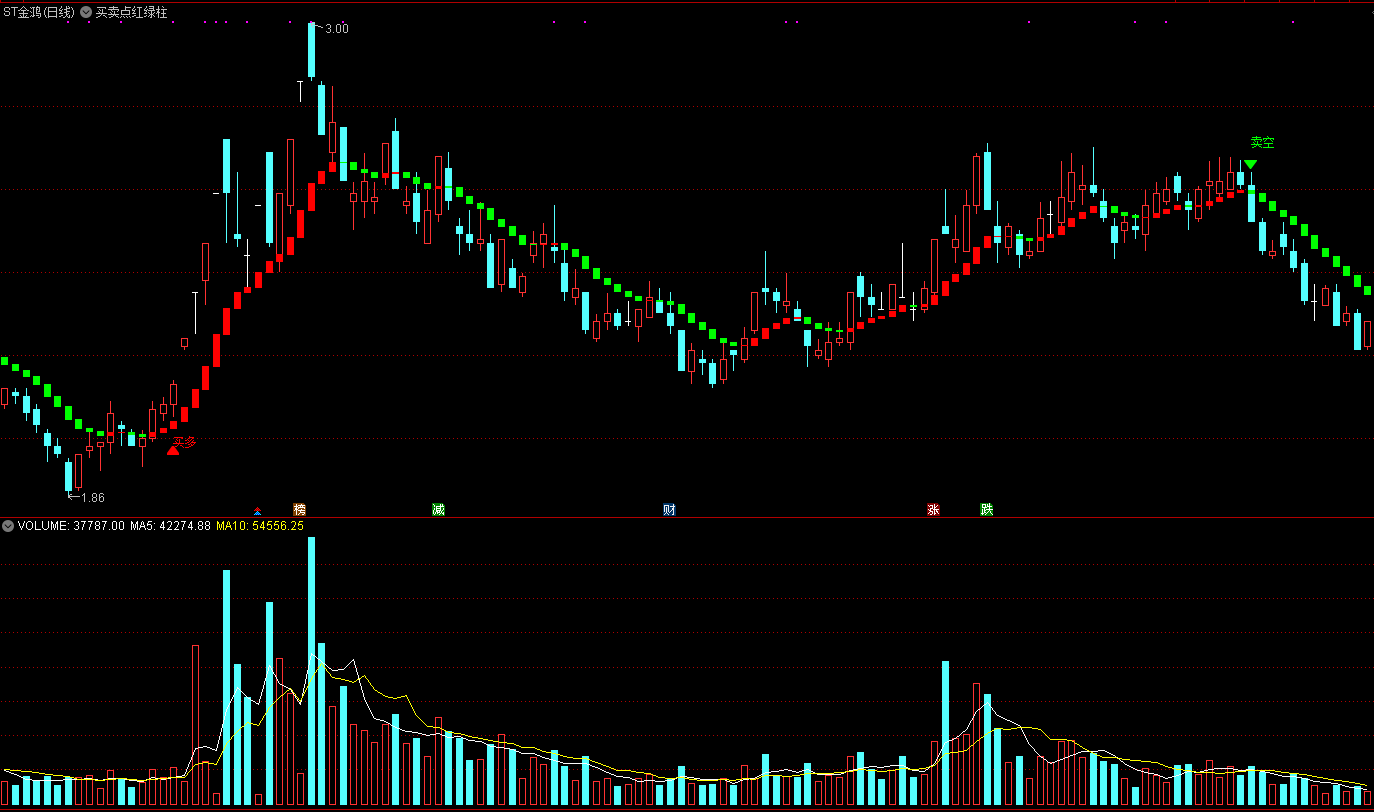 买卖点红绿柱主图指标，买多卖空特别清晰，解密源码分享！
