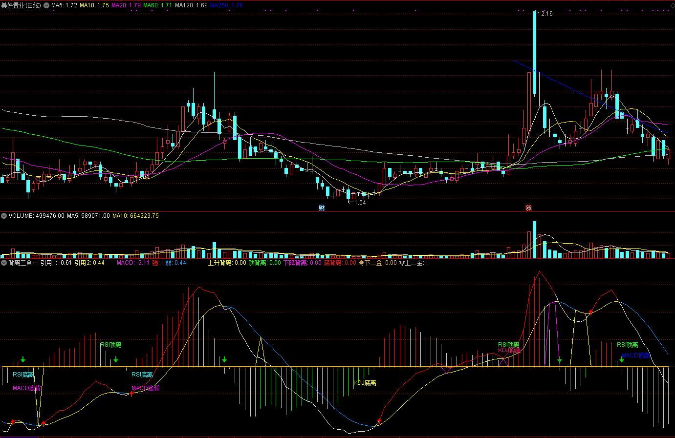 通达信背离三合一副图指标源码分享，附实测图！