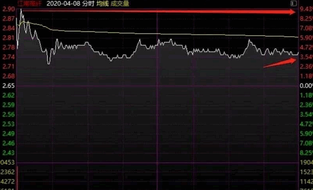 基于假阴真阳庄家性格判断的不破假阴真阳副图/选股指标