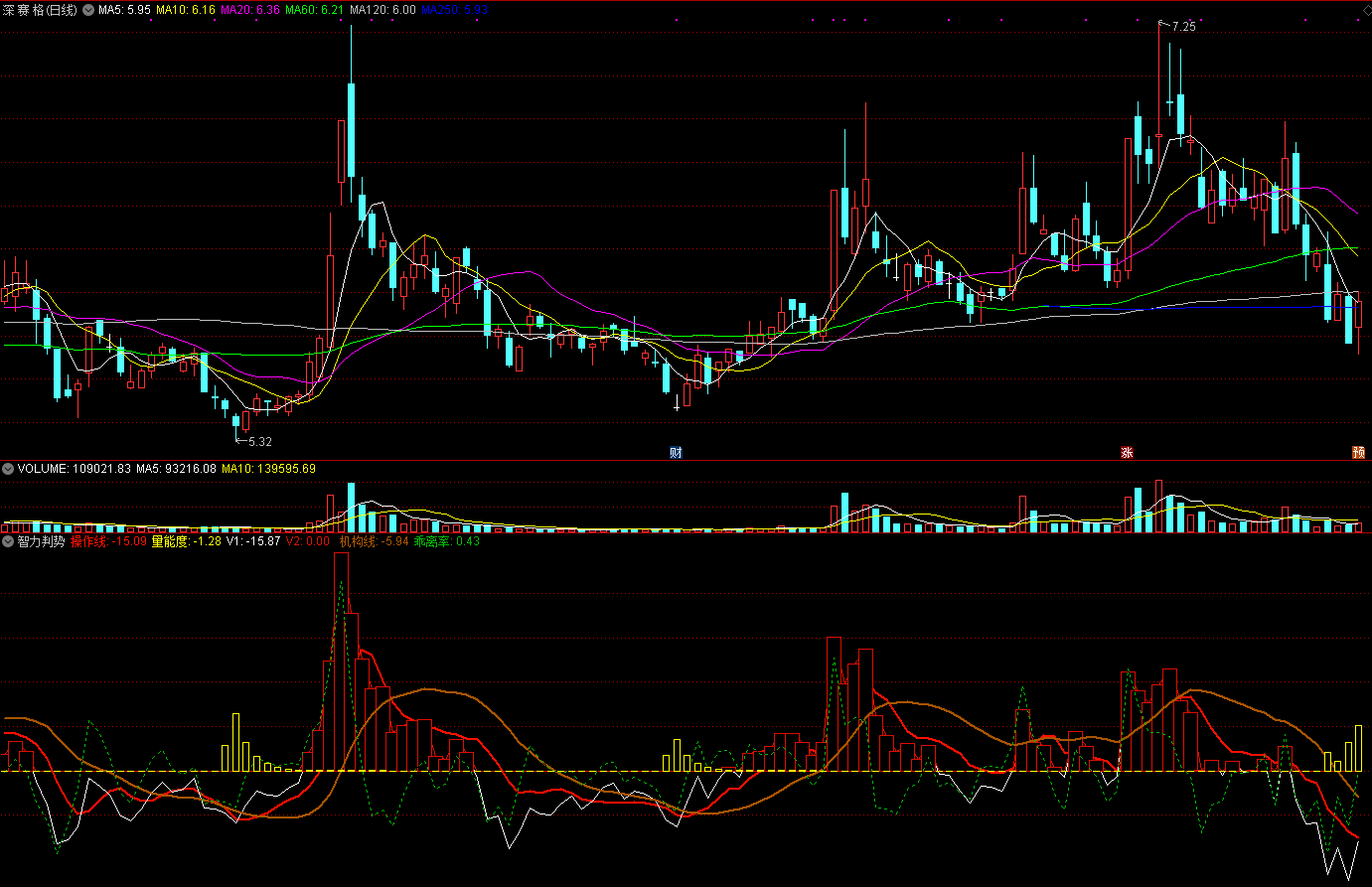 从量能强度来评判买入趋势的量能度判势副图公式