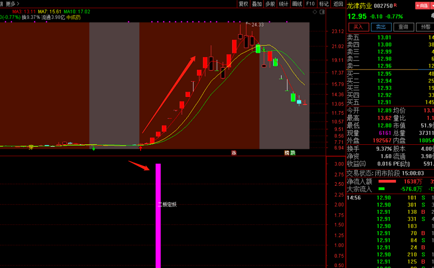 【二板定妖】妖股捕捉器，专注涨停板，精准捕捉九安医疗龙津药业金财互联！