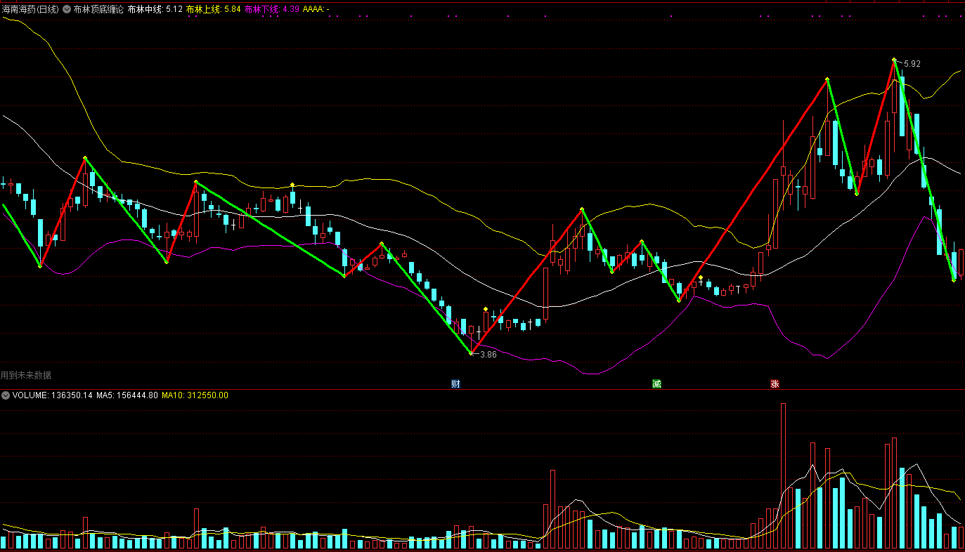 布林顶底缠论主图指标 通达信 源码 实测图