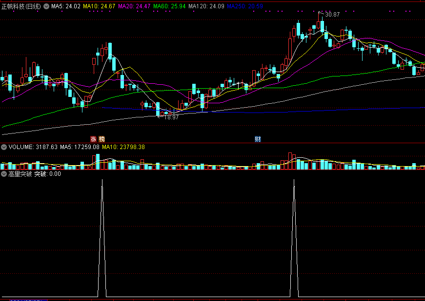 高量突破副图/选股指标，实战性很强的指标