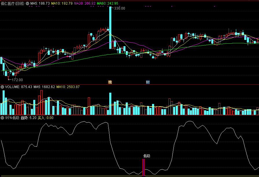 胜率95%的低吸副图/选股指标，高成功率抄底！