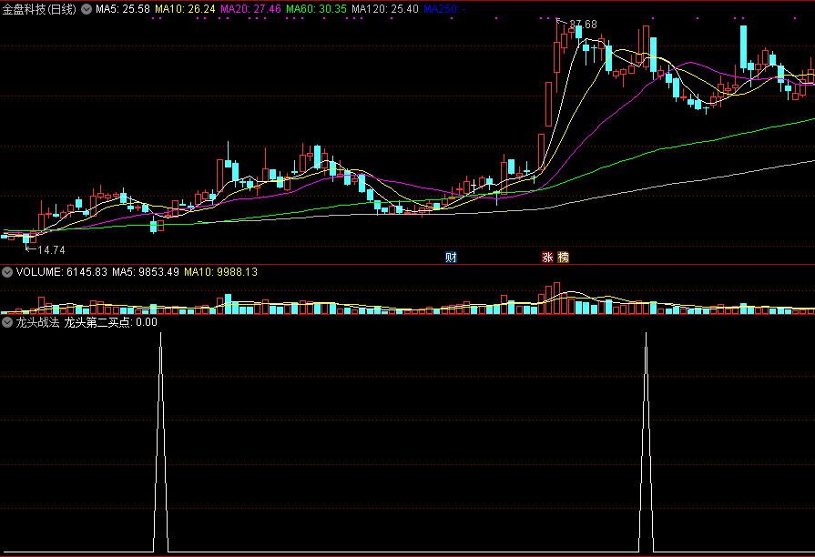 龙头战法，龙头第一买点，龙头第二买点