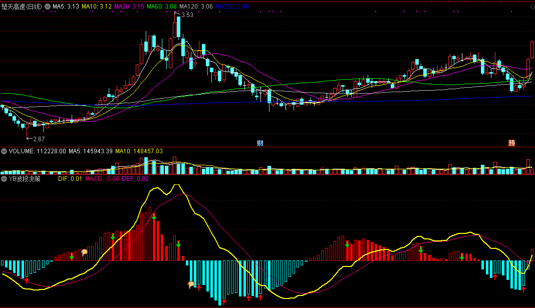 通达信yb波段决策副图指标，增加了快线有助于看盘，macd实战指标公式