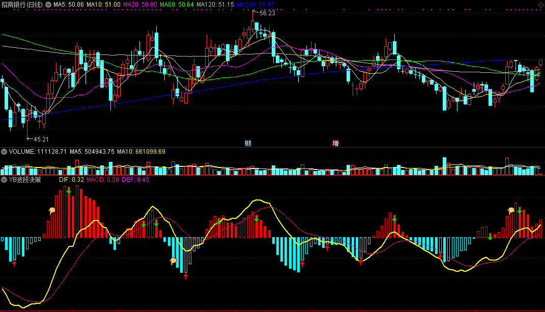 通达信yb波段决策副图指标，增加了快线有助于看盘，macd实战指标公式