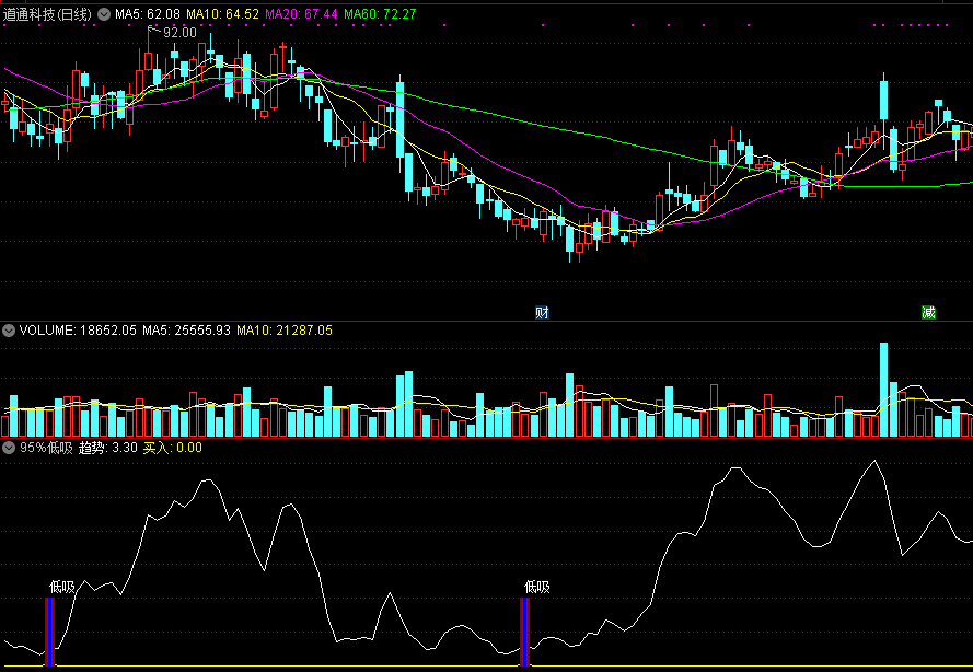 胜率95%的低吸副图/选股指标，高成功率抄底！