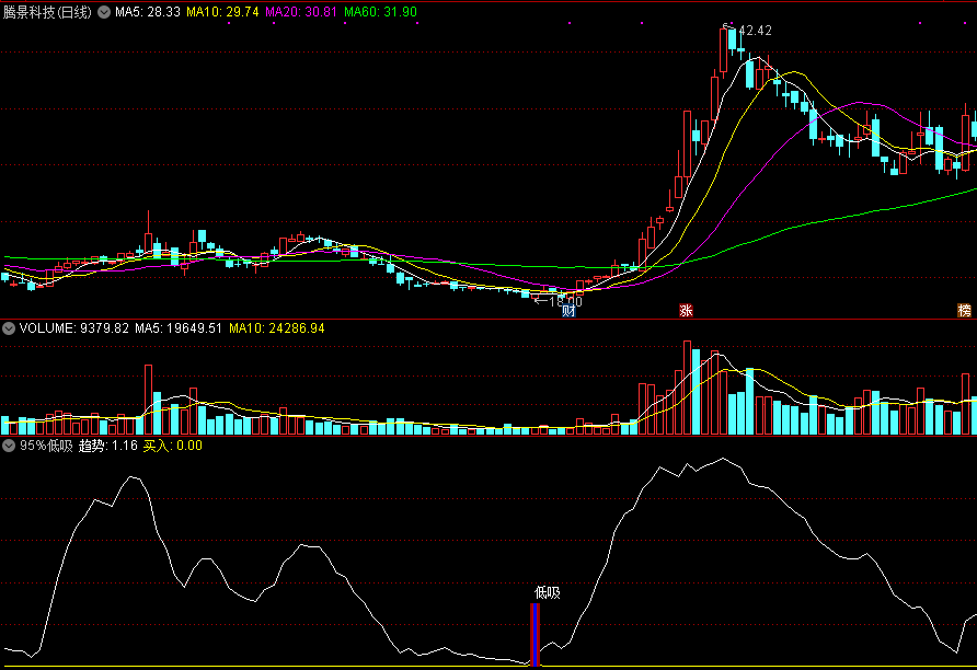 胜率95%的低吸副图/选股指标，高成功率抄底！