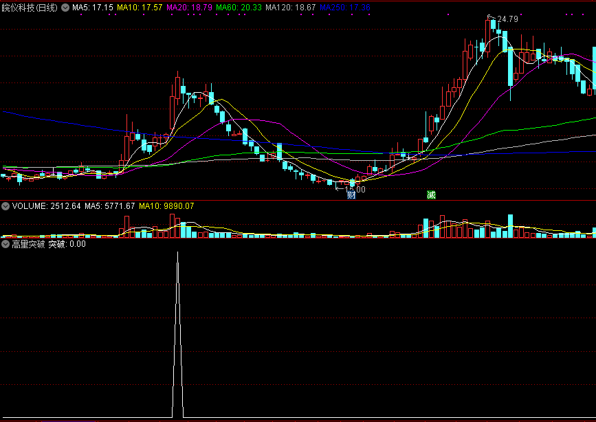 高量突破副图/选股指标，实战性很强的指标