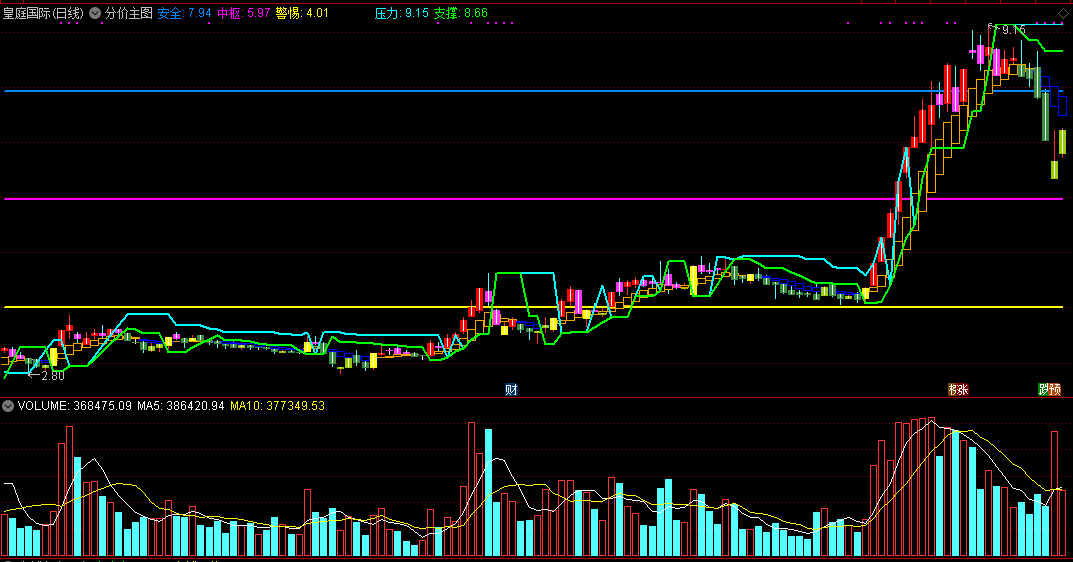 分价主图，将股价分为安全、中枢、警惕三个区域！