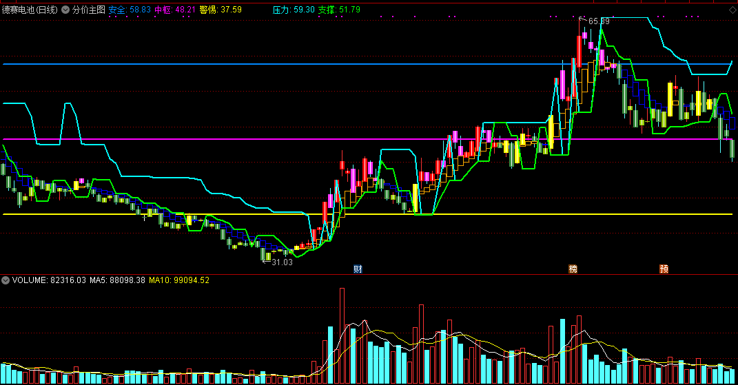分价主图，将股价分为安全、中枢、警惕三个区域！