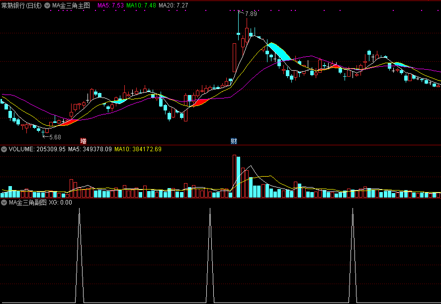 ma金三角，一阳上穿三角托，满仓也无惧