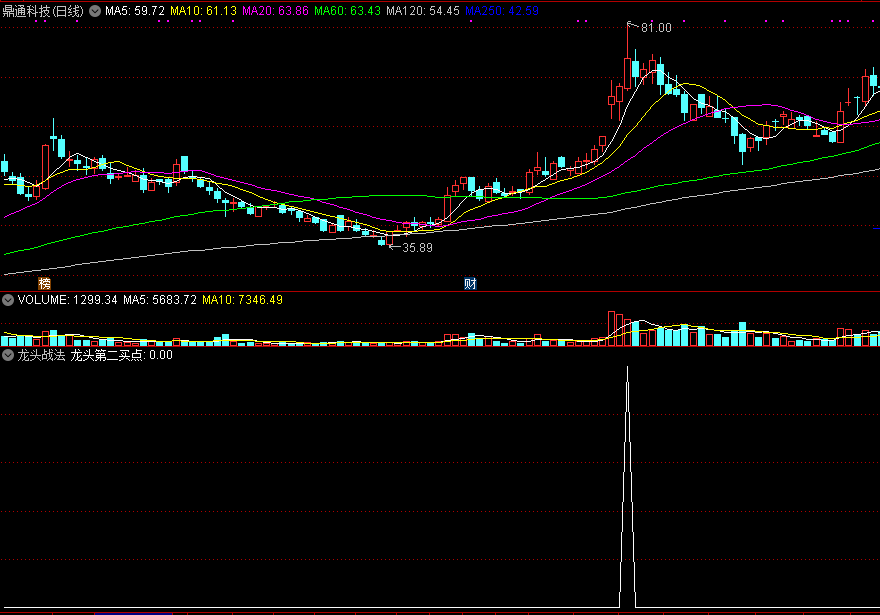 龙头战法，龙头第一买点，龙头第二买点