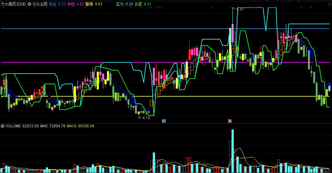 分价主图，将股价分为安全、中枢、警惕三个区域！