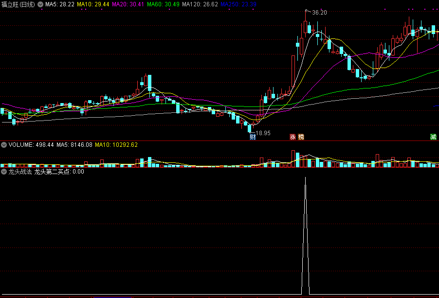 龙头战法，龙头第一买点，龙头第二买点